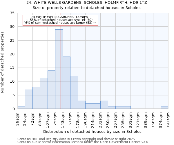 24, WHITE WELLS GARDENS, SCHOLES, HOLMFIRTH, HD9 1TZ: Size of property relative to detached houses houses in Scholes