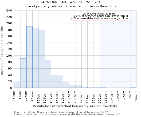 24, WILKIN ROAD, WALSALL, WS8 7LX: Size of property relative to detached houses houses in Brownhills