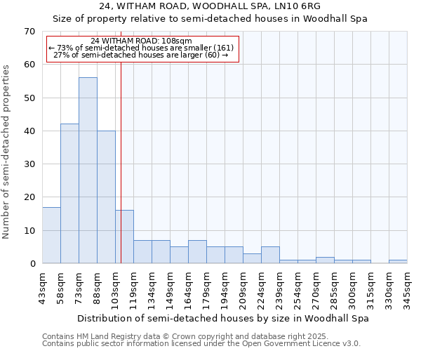 24, WITHAM ROAD, WOODHALL SPA, LN10 6RG: Size of property relative to semi-detached houses houses in Woodhall Spa