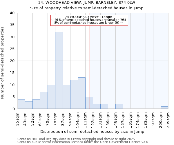 24, WOODHEAD VIEW, JUMP, BARNSLEY, S74 0LW: Size of property relative to semi-detached houses houses in Jump