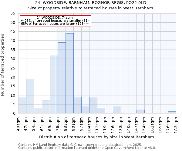 24, WOODSIDE, BARNHAM, BOGNOR REGIS, PO22 0LD: Size of property relative to terraced houses houses in West Barnham
