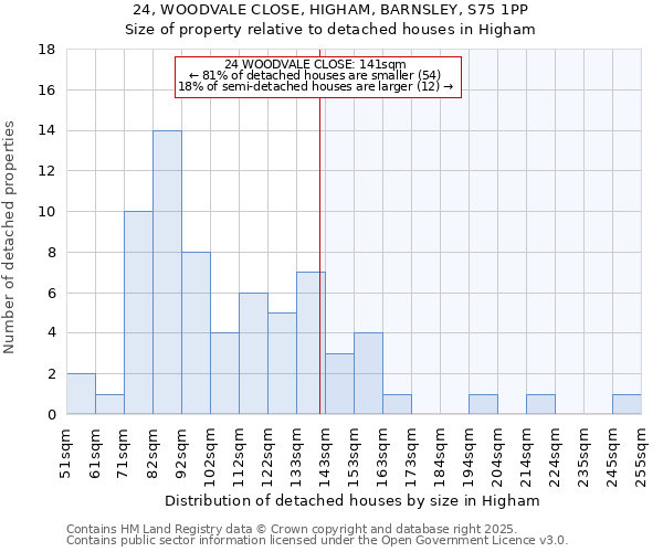 24, WOODVALE CLOSE, HIGHAM, BARNSLEY, S75 1PP: Size of property relative to detached houses houses in Higham
