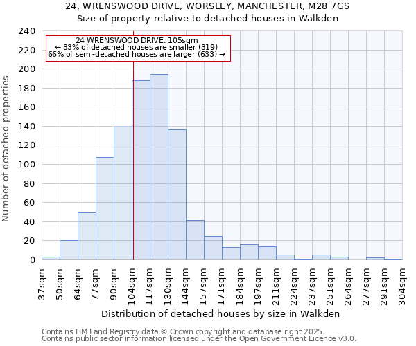 24, WRENSWOOD DRIVE, WORSLEY, MANCHESTER, M28 7GS: Size of property relative to detached houses houses in Walkden