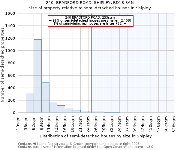 240, BRADFORD ROAD, SHIPLEY, BD18 3AN: Size of property relative to semi-detached houses houses in Shipley