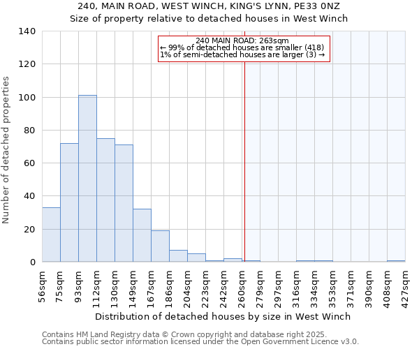 240, MAIN ROAD, WEST WINCH, KING'S LYNN, PE33 0NZ: Size of property relative to detached houses houses in West Winch