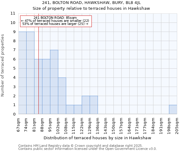 241, BOLTON ROAD, HAWKSHAW, BURY, BL8 4JL: Size of property relative to terraced houses houses in Hawkshaw