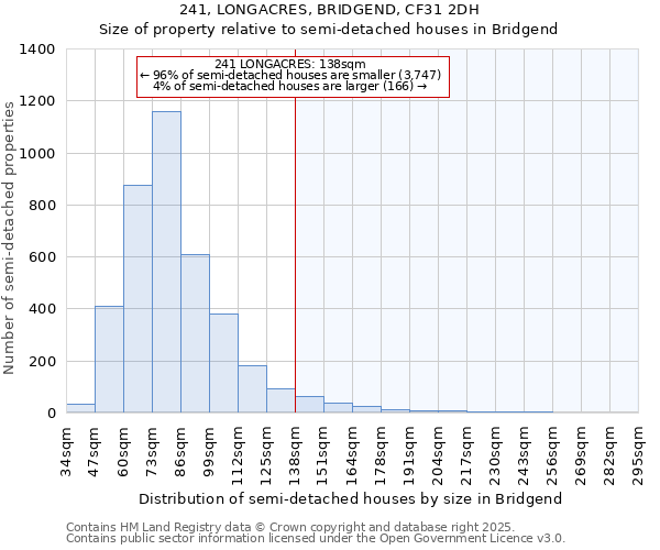 241, LONGACRES, BRIDGEND, CF31 2DH: Size of property relative to semi-detached houses houses in Bridgend