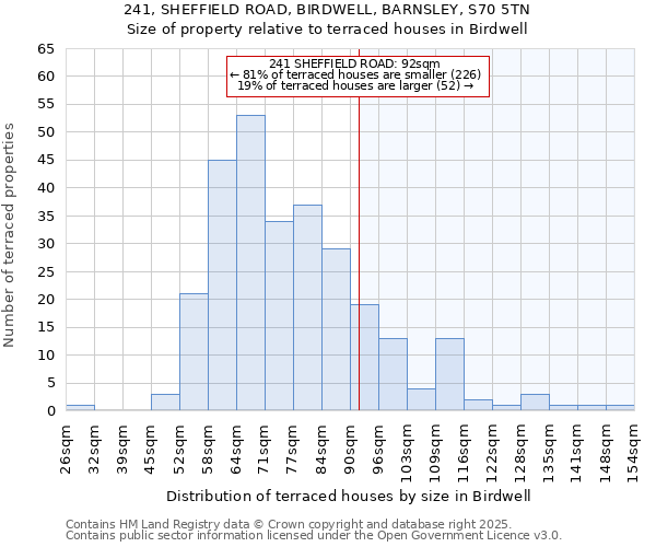 241, SHEFFIELD ROAD, BIRDWELL, BARNSLEY, S70 5TN: Size of property relative to terraced houses houses in Birdwell
