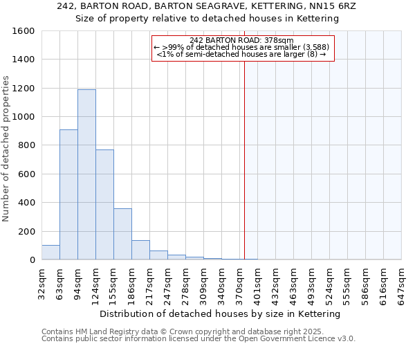 242, BARTON ROAD, BARTON SEAGRAVE, KETTERING, NN15 6RZ: Size of property relative to detached houses houses in Kettering