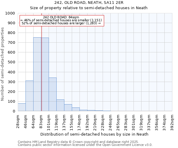 242, OLD ROAD, NEATH, SA11 2ER: Size of property relative to semi-detached houses houses in Neath