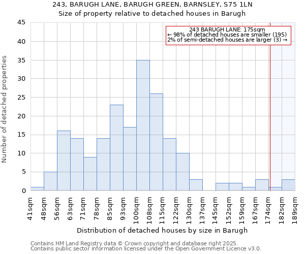 243, BARUGH LANE, BARUGH GREEN, BARNSLEY, S75 1LN: Size of property relative to detached houses houses in Barugh