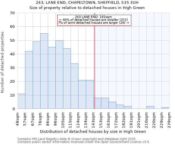243, LANE END, CHAPELTOWN, SHEFFIELD, S35 3UH: Size of property relative to detached houses houses in High Green