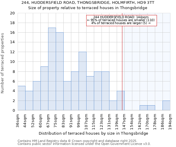 244, HUDDERSFIELD ROAD, THONGSBRIDGE, HOLMFIRTH, HD9 3TT: Size of property relative to terraced houses houses in Thongsbridge
