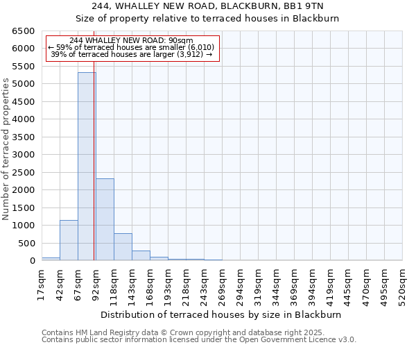244, WHALLEY NEW ROAD, BLACKBURN, BB1 9TN: Size of property relative to terraced houses houses in Blackburn