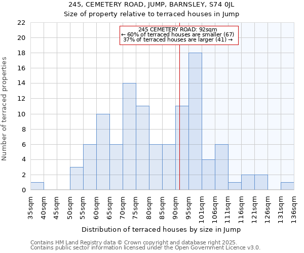 245, CEMETERY ROAD, JUMP, BARNSLEY, S74 0JL: Size of property relative to terraced houses houses in Jump