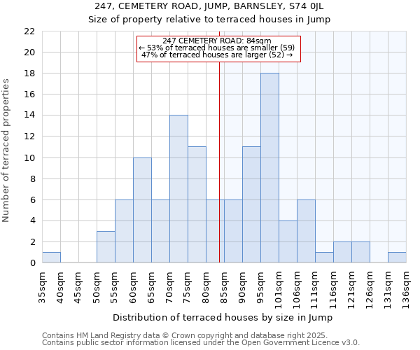247, CEMETERY ROAD, JUMP, BARNSLEY, S74 0JL: Size of property relative to terraced houses houses in Jump