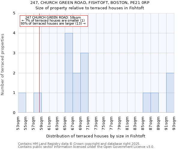 247, CHURCH GREEN ROAD, FISHTOFT, BOSTON, PE21 0RP: Size of property relative to terraced houses houses in Fishtoft