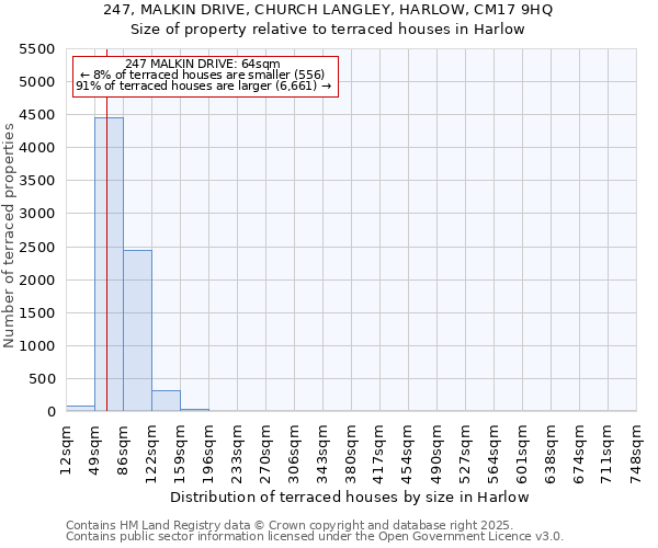 247, MALKIN DRIVE, CHURCH LANGLEY, HARLOW, CM17 9HQ: Size of property relative to terraced houses houses in Harlow