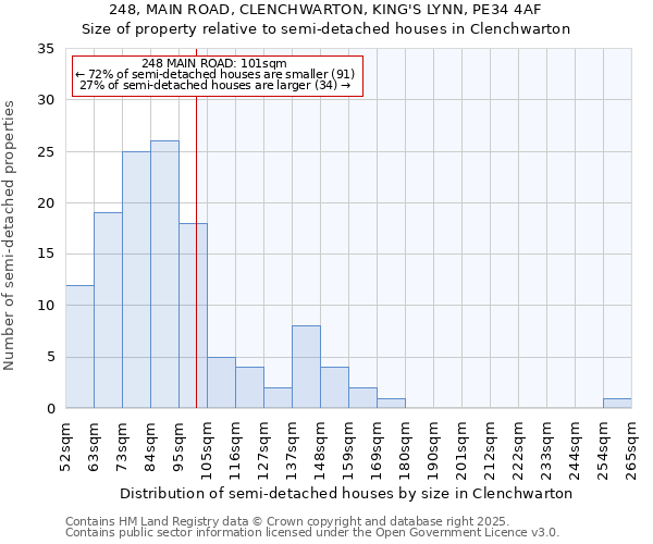 248, MAIN ROAD, CLENCHWARTON, KING'S LYNN, PE34 4AF: Size of property relative to semi-detached houses houses in Clenchwarton