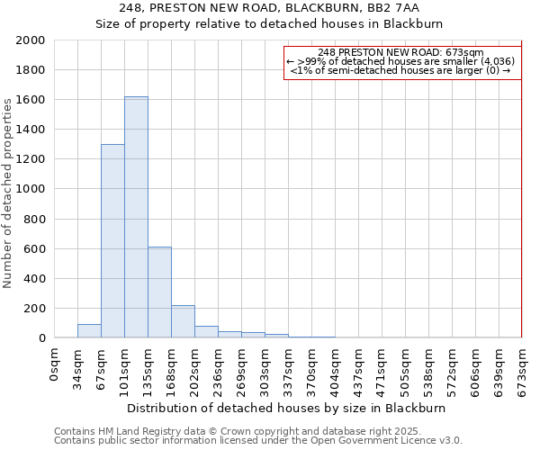 248, PRESTON NEW ROAD, BLACKBURN, BB2 7AA: Size of property relative to detached houses houses in Blackburn