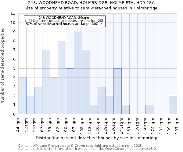 248, WOODHEAD ROAD, HOLMBRIDGE, HOLMFIRTH, HD9 2SA: Size of property relative to semi-detached houses houses in Holmbridge