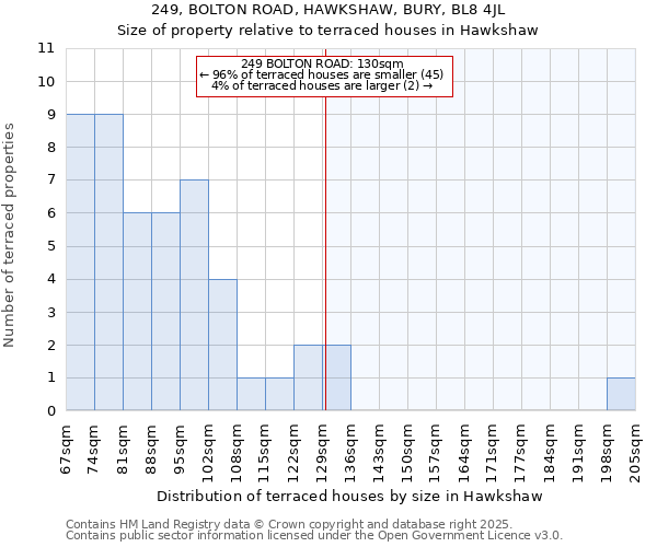 249, BOLTON ROAD, HAWKSHAW, BURY, BL8 4JL: Size of property relative to terraced houses houses in Hawkshaw