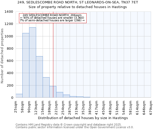 249, SEDLESCOMBE ROAD NORTH, ST LEONARDS-ON-SEA, TN37 7ET: Size of property relative to detached houses houses in Hastings