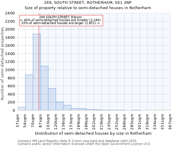249, SOUTH STREET, ROTHERHAM, S61 2NP: Size of property relative to semi-detached houses houses in Rotherham