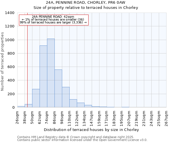 24A, PENNINE ROAD, CHORLEY, PR6 0AW: Size of property relative to terraced houses houses in Chorley