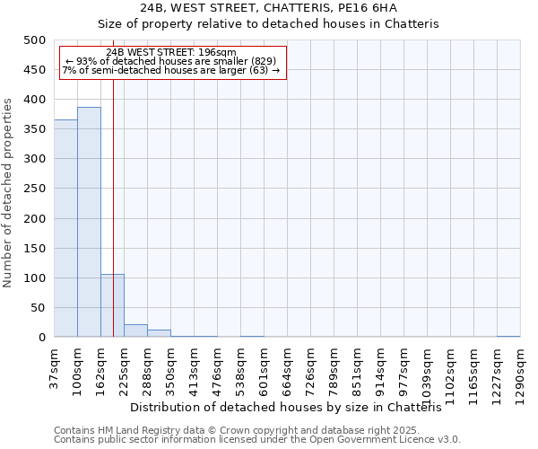 24B, WEST STREET, CHATTERIS, PE16 6HA: Size of property relative to detached houses houses in Chatteris