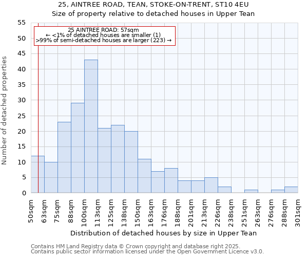25, AINTREE ROAD, TEAN, STOKE-ON-TRENT, ST10 4EU: Size of property relative to detached houses houses in Upper Tean