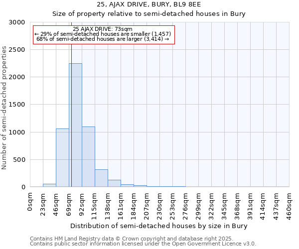 25, AJAX DRIVE, BURY, BL9 8EE: Size of property relative to semi-detached houses houses in Bury