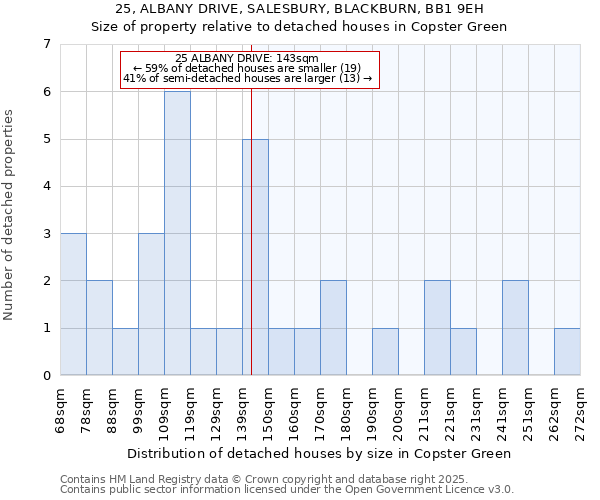 25, ALBANY DRIVE, SALESBURY, BLACKBURN, BB1 9EH: Size of property relative to detached houses houses in Copster Green