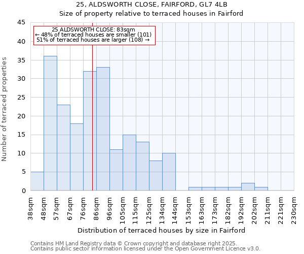 25, ALDSWORTH CLOSE, FAIRFORD, GL7 4LB: Size of property relative to terraced houses houses in Fairford