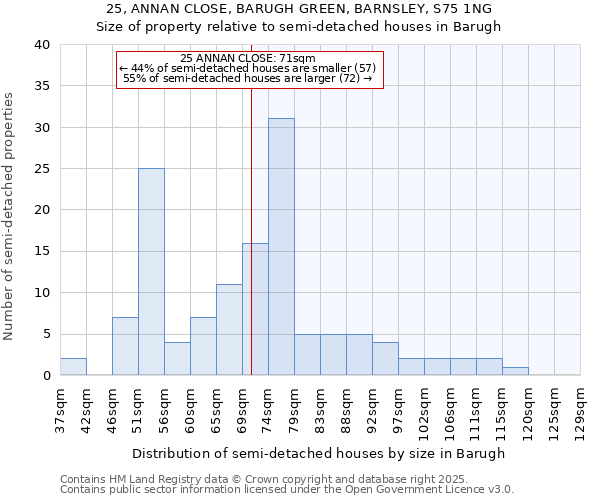 25, ANNAN CLOSE, BARUGH GREEN, BARNSLEY, S75 1NG: Size of property relative to semi-detached houses houses in Barugh