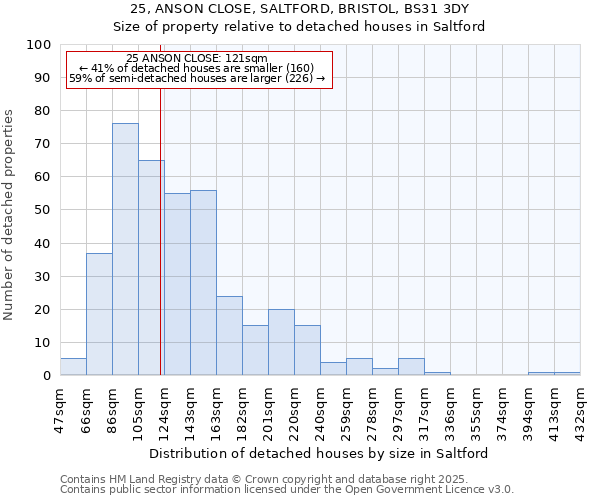 25, ANSON CLOSE, SALTFORD, BRISTOL, BS31 3DY: Size of property relative to detached houses houses in Saltford