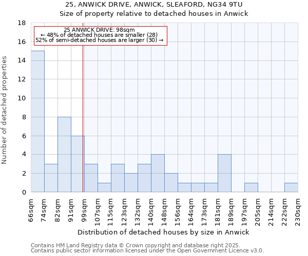 25, ANWICK DRIVE, ANWICK, SLEAFORD, NG34 9TU: Size of property relative to detached houses houses in Anwick