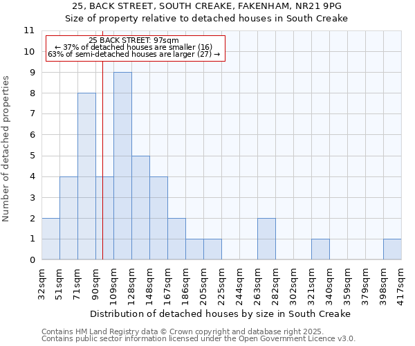 25, BACK STREET, SOUTH CREAKE, FAKENHAM, NR21 9PG: Size of property relative to detached houses houses in South Creake