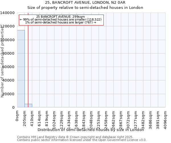 25, BANCROFT AVENUE, LONDON, N2 0AR: Size of property relative to semi-detached houses houses in London