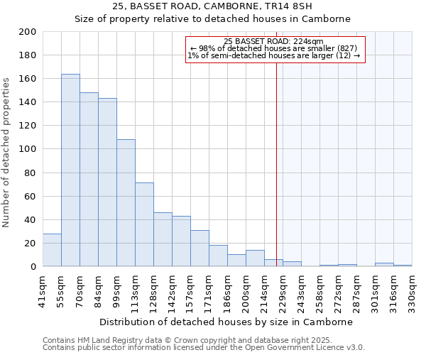 25, BASSET ROAD, CAMBORNE, TR14 8SH: Size of property relative to detached houses houses in Camborne