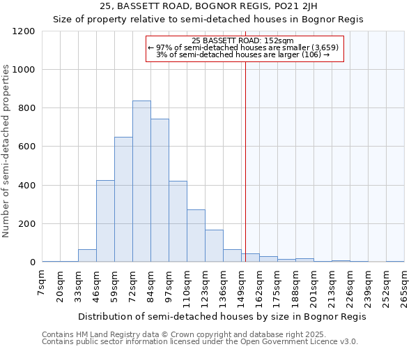 25, BASSETT ROAD, BOGNOR REGIS, PO21 2JH: Size of property relative to semi-detached houses houses in Bognor Regis