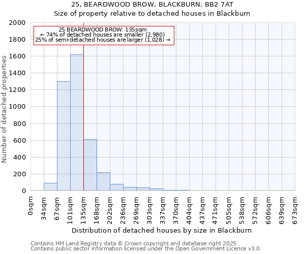 25, BEARDWOOD BROW, BLACKBURN, BB2 7AT: Size of property relative to detached houses houses in Blackburn