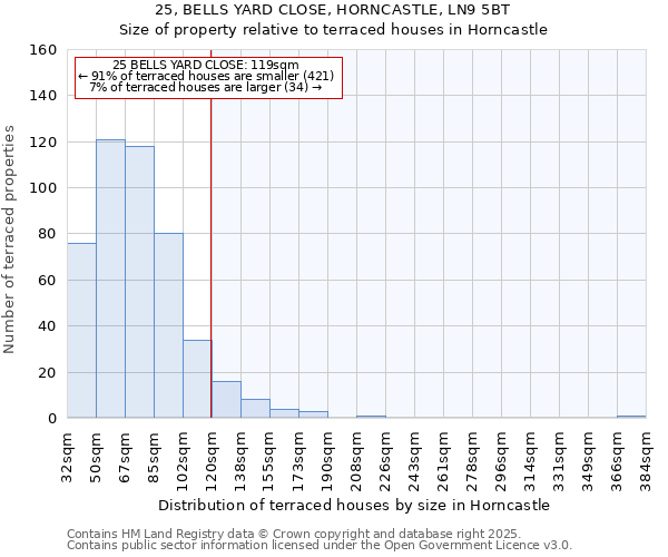 25, BELLS YARD CLOSE, HORNCASTLE, LN9 5BT: Size of property relative to terraced houses houses in Horncastle