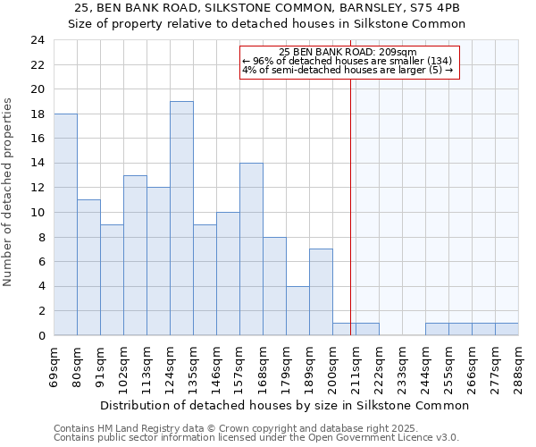 25, BEN BANK ROAD, SILKSTONE COMMON, BARNSLEY, S75 4PB: Size of property relative to detached houses houses in Silkstone Common