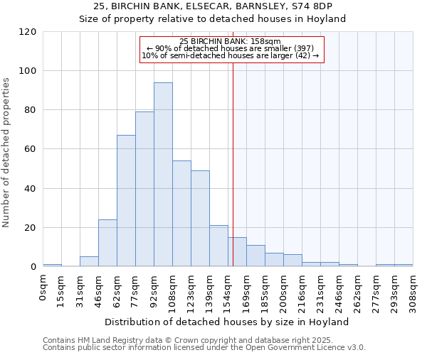 25, BIRCHIN BANK, ELSECAR, BARNSLEY, S74 8DP: Size of property relative to detached houses houses in Hoyland