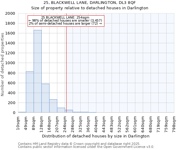 25, BLACKWELL LANE, DARLINGTON, DL3 8QF: Size of property relative to detached houses houses in Darlington