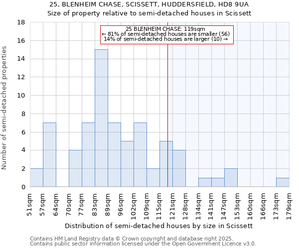 25, BLENHEIM CHASE, SCISSETT, HUDDERSFIELD, HD8 9UA: Size of property relative to semi-detached houses houses in Scissett