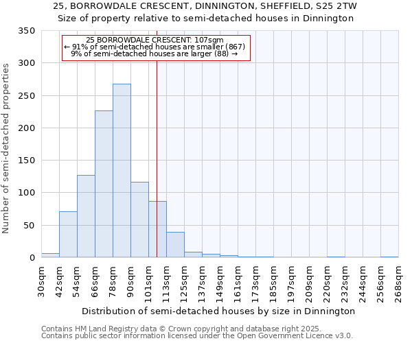 25, BORROWDALE CRESCENT, DINNINGTON, SHEFFIELD, S25 2TW: Size of property relative to semi-detached houses houses in Dinnington