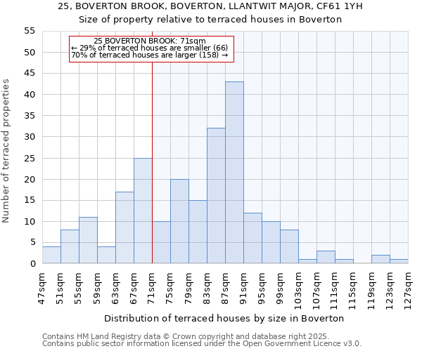 25, BOVERTON BROOK, BOVERTON, LLANTWIT MAJOR, CF61 1YH: Size of property relative to terraced houses houses in Boverton