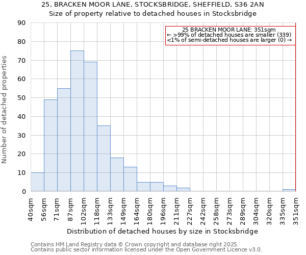 25, BRACKEN MOOR LANE, STOCKSBRIDGE, SHEFFIELD, S36 2AN: Size of property relative to detached houses houses in Stocksbridge